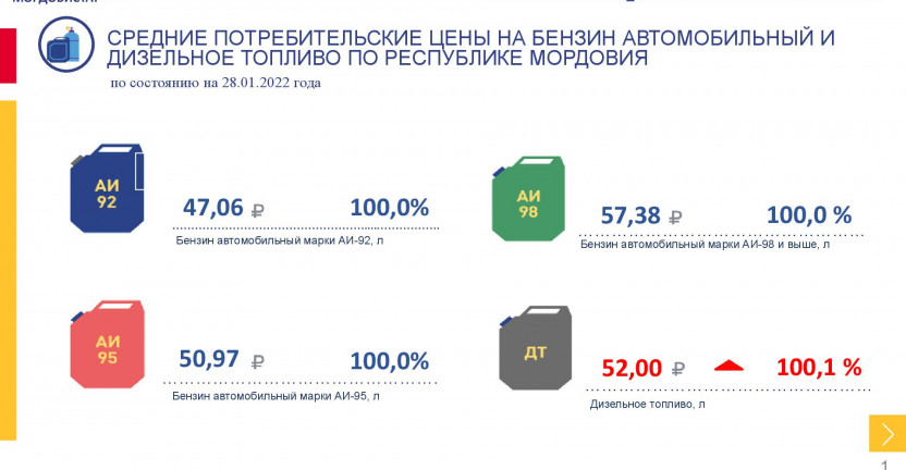 Средние потребительские цены на бензин автомобильный и дизельное топливо, наблюдаемые в рамках еженедельного мониторинга цен, в Республике Мордовия на 28 января 2022 года